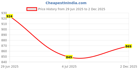 flipkart.com sparx SL 194 Running Shoes For Women sparx Price History Graph from 29 Jun 2025 to 2 Dec 2025