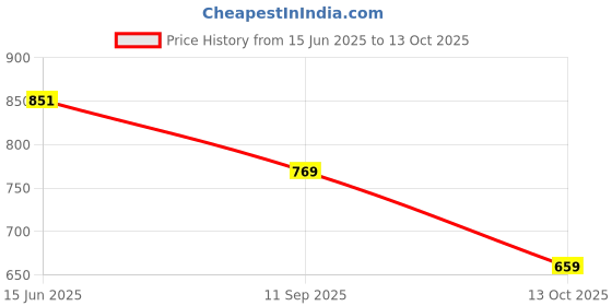 flipkart.com sparx SL 194 Running Shoes For Women sparx Price History Graph from 15 Jun 2025 to 13 Oct 2025