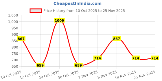 flipkart.com sparx SL 194 Running Shoes For Women sparx Price History Graph from 10 Oct 2025 to 24 Nov 2025