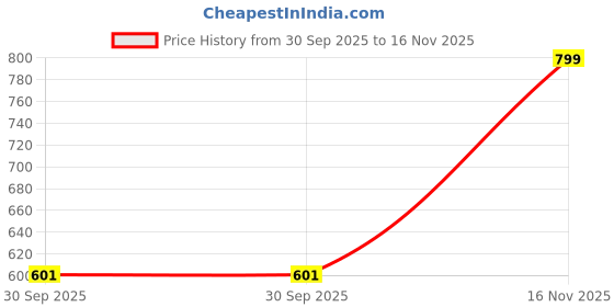flipkart.com sparx SL 196 | Stylish, Comfortable | Sneakers For Women sparx Price History Graph from 30 Sep 2025 to 16 Nov 2025
