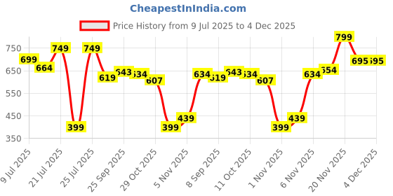 flipkart.com sparx SL 196 | Stylish, Comfortable | Walking Shoes For Women sparx Price History Graph from 9 Jul 2025 to 3 Dec 2025