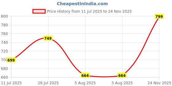 flipkart.com sparx SL 196 | Stylish, Comfortable | Walking Shoes For Women sparx Price History Graph from 11 Jul 2025 to 24 Nov 2025
