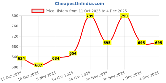 flipkart.com sparx SL 196 | Stylish, Comfortable | Walking Shoes For Women sparx Price History Graph from 11 Oct 2025 to 4 Dec 2025