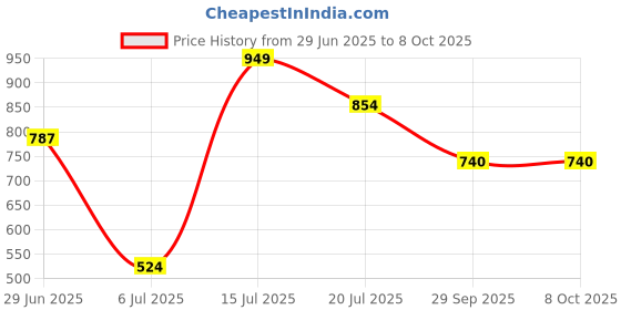 flipkart.com sparx SL 201 Running Shoes For Women sparx Price History Graph from 29 Jun 2025 to 7 Oct 2025