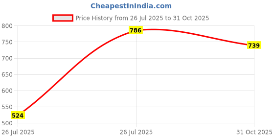 flipkart.com sparx SL 201 Walking Shoes For Women sparx Price History Graph from 26 Jul 2025 to 31 Oct 2025
