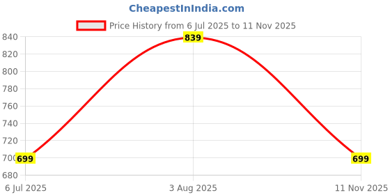 flipkart.com sparx SL 209 Running Shoes For Women sparx Price History Graph from 6 Jul 2025 to 11 Nov 2025