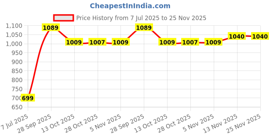 flipkart.com sparx SL 209 Running Shoes For Women sparx Price History Graph from 7 Jul 2025 to 24 Nov 2025