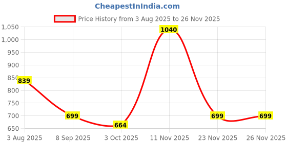 flipkart.com sparx SL 209 Running Shoes For Women sparx Price History Graph from 3 Aug 2025 to 23 Nov 2025