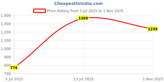 flipkart.com sparx SL 226 Outdoors For Women sparx Price History Graph from 5 Jul 2025 to 1 Nov 2025