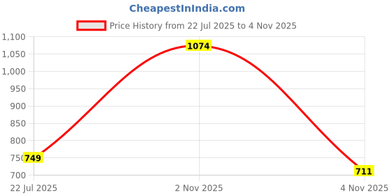 flipkart.com sparx SL 226 Running Shoes For Women sparx Price History Graph from 22 Jul 2025 to 4 Nov 2025