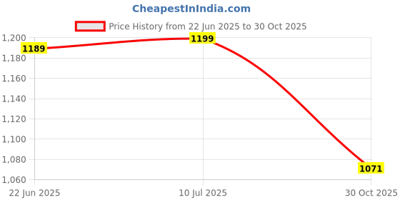 flipkart.com sparx SL 230 Running Shoes For Women sparx Price History Graph from 22 Jun 2025 to 30 Oct 2025
