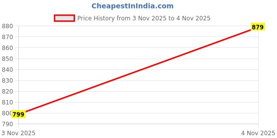 flipkart.com sparx SL 230 Running Shoes For Women sparx Price History Graph from 3 Nov 2025 to 4 Nov 2025
