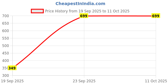 flipkart.com sparx SL 231 | Stylish, Comfortable | Walking Shoes For Women sparx Price History Graph from 19 Sep 2025 to 11 Oct 2025