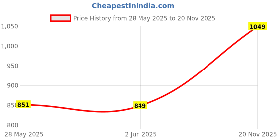 flipkart.com sparx SL 232 Running Shoes For Women sparx Price History Graph from 28 May 2025 to 20 Nov 2025
