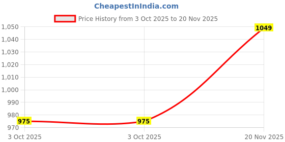 flipkart.com sparx SL 232 Running Shoes For Women sparx Price History Graph from 3 Oct 2025 to 20 Nov 2025