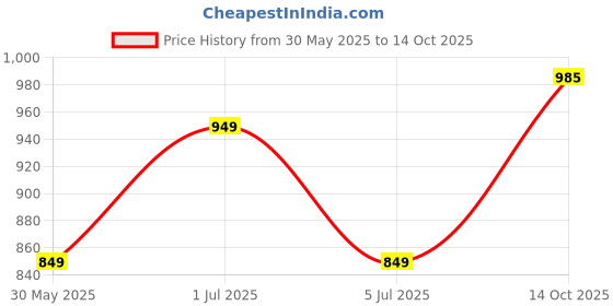 flipkart.com sparx SL 232 Running Shoes For Women sparx Price History Graph from 30 May 2025 to 14 Oct 2025
