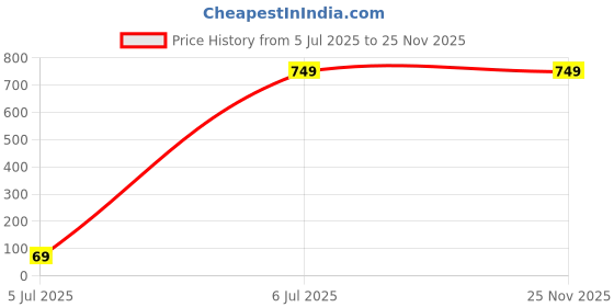 flipkart.com sparx SL 234 Running Shoes For Women sparx Price History Graph from 5 Jul 2025 to 25 Nov 2025