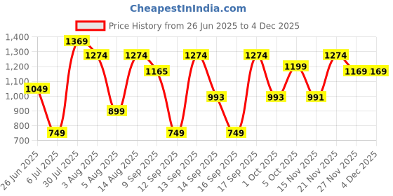 flipkart.com sparx SL 234 Running Shoes For Women sparx Price History Graph from 26 Jun 2025 to 3 Dec 2025