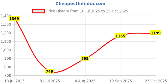 flipkart.com sparx SL 234 Running Shoes For Women sparx Price History Graph from 18 Jul 2025 to 23 Oct 2025