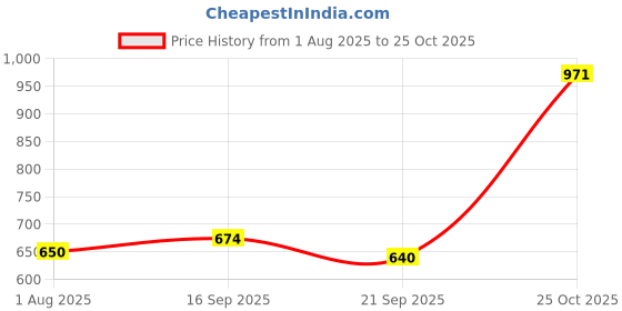 flipkart.com sparx SL 240 Running Shoes For Women sparx Price History Graph from 1 Aug 2025 to 25 Oct 2025