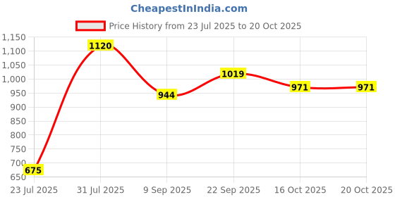 flipkart.com sparx SL 240 Running Shoes For Women sparx Price History Graph from 23 Jul 2025 to 16 Oct 2025