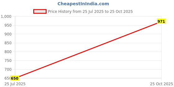 flipkart.com sparx SL 240 Running Shoes For Women sparx Price History Graph from 25 Jul 2025 to 25 Oct 2025