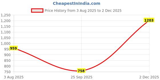flipkart.com sparx SL 242 Running Shoes For Women sparx Price History Graph from 3 Aug 2025 to 2 Dec 2025