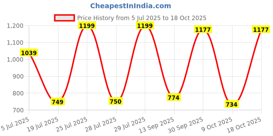 flipkart.com sparx SL 244 Running Shoes For Women sparx Price History Graph from 5 Jul 2025 to 9 Oct 2025