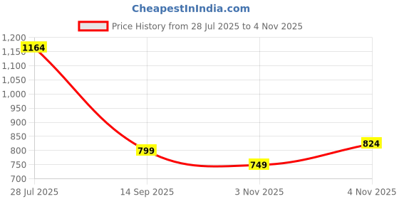 flipkart.com sparx SL 244 Running Shoes For Women sparx Price History Graph from 28 Jul 2025 to 3 Nov 2025