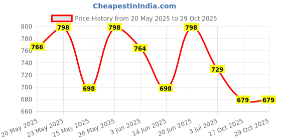 flipkart.com sparx SL 245 Walking Shoes For Women sparx Price History Graph from 20 May 2025 to 29 Oct 2025