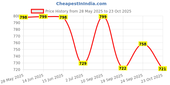 flipkart.com sparx SL 245 Walking Shoes For Women sparx Price History Graph from 28 May 2025 to 23 Oct 2025