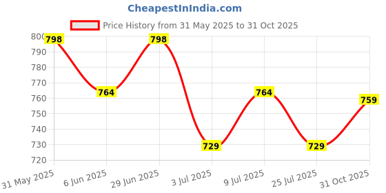 flipkart.com sparx SL 245 Walking Shoes For Women sparx Price History Graph from 31 May 2025 to 31 Oct 2025