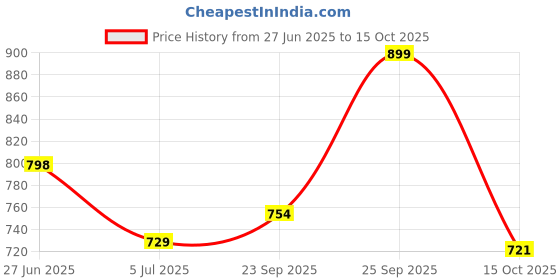 flipkart.com sparx SL 245 Walking Shoes For Women sparx Price History Graph from 27 Jun 2025 to 15 Oct 2025