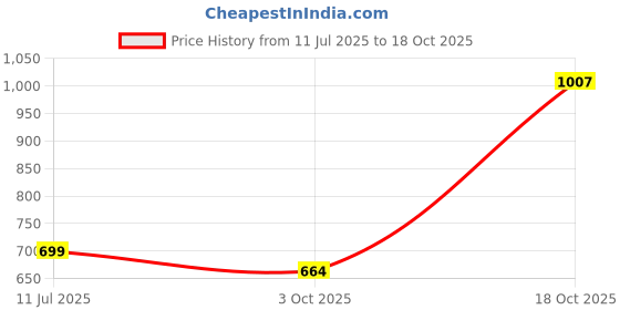 flipkart.com sparx SL 250 Running Shoes For Women sparx Price History Graph from 11 Jul 2025 to 3 Oct 2025