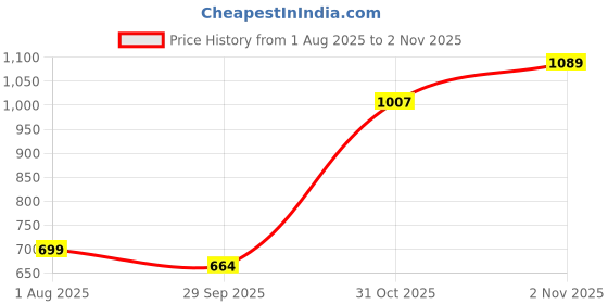 flipkart.com sparx SL 250 Running Shoes For Women sparx Price History Graph from 1 Aug 2025 to 2 Nov 2025