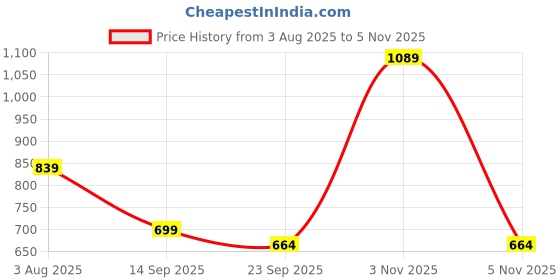 flipkart.com sparx SL 250 Running Shoes For Women sparx Price History Graph from 3 Aug 2025 to 5 Nov 2025