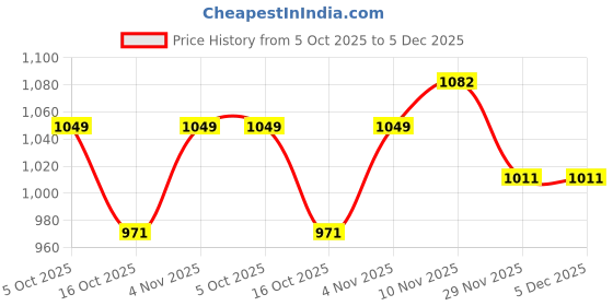 flipkart.com sparx SL 252 Walking Shoes For Women sparx Price History Graph from 5 Oct 2025 to 5 Dec 2025