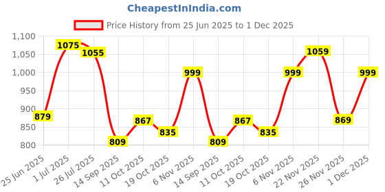 flipkart.com sparx SL 258 Walking Shoes For Women sparx Price History Graph from 25 Jun 2025 to 1 Dec 2025