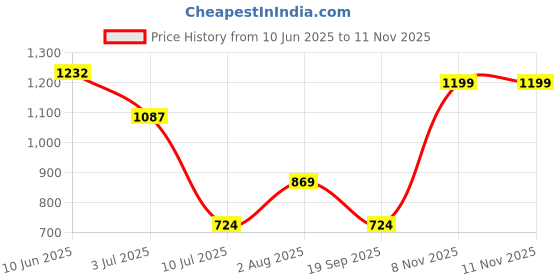 flipkart.com sparx SL-264 Running Shoes For Women sparx Price History Graph from 10 Jun 2025 to 11 Nov 2025
