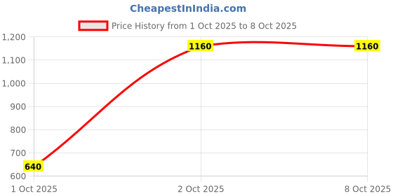 flipkart.com sparx SL 280 Running Shoes For Women sparx Price History Graph from 1 Oct 2025 to 8 Oct 2025