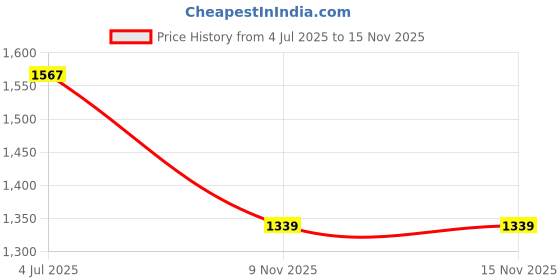 flipkart.com sparx SL 286 Running Shoes For Women sparx Price History Graph from 4 Jul 2025 to 13 Nov 2025