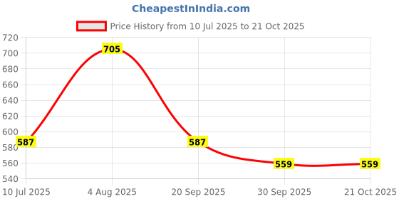 flipkart.com sparx SL 9037 Running Shoes For Women sparx Price History Graph from 10 Jul 2025 to 20 Oct 2025