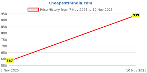 flipkart.com sparx SL 9037 Running Shoes For Women sparx Price History Graph from 7 Nov 2025 to 10 Nov 2025