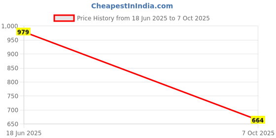 flipkart.com sparx SL 9045 Running Shoes For Women sparx Price History Graph from 18 Jun 2025 to 7 Oct 2025