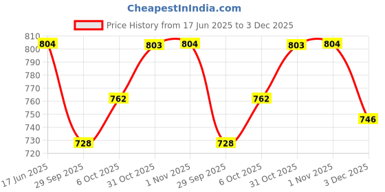 flipkart.com sparx SL 9047 Running Shoes For Women sparx Price History Graph from 17 Jun 2025 to 3 Dec 2025