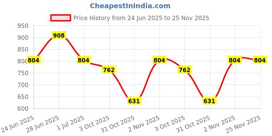 flipkart.com sparx SL 9047 Running Shoes For Women sparx Price History Graph from 24 Jun 2025 to 25 Nov 2025