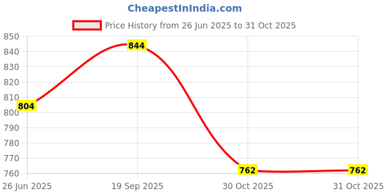 flipkart.com sparx SL 9047 Running Shoes For Women sparx Price History Graph from 26 Jun 2025 to 31 Oct 2025