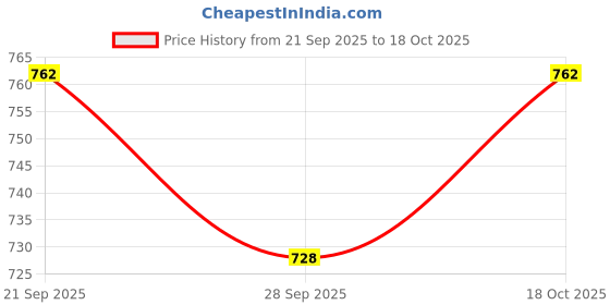 flipkart.com sparx SL 9047 Running Shoes For Women sparx Price History Graph from 21 Sep 2025 to 18 Oct 2025