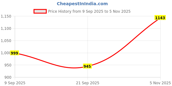 flipkart.com sparx SM 08 Running Shoes For Men sparx Price History Graph from 9 Sep 2025 to 5 Nov 2025