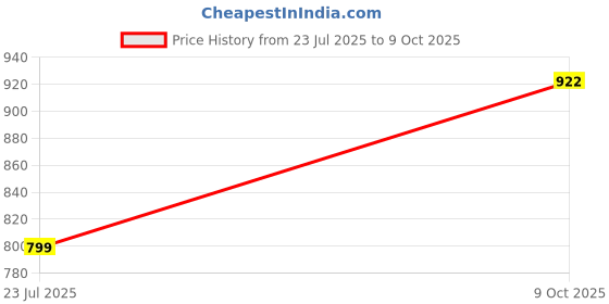 flipkart.com sparx SM 162 | Stylish, Comfortable | Sneakers For Men sparx Price History Graph from 23 Jul 2025 to 9 Oct 2025
